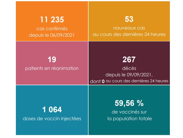 Aucun nouveau décès du Covid 19 ces dernières 24 heures