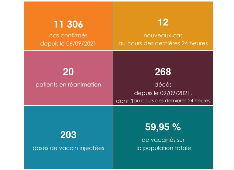 1 nouveau décès du covid est à déplorer ce dimanche