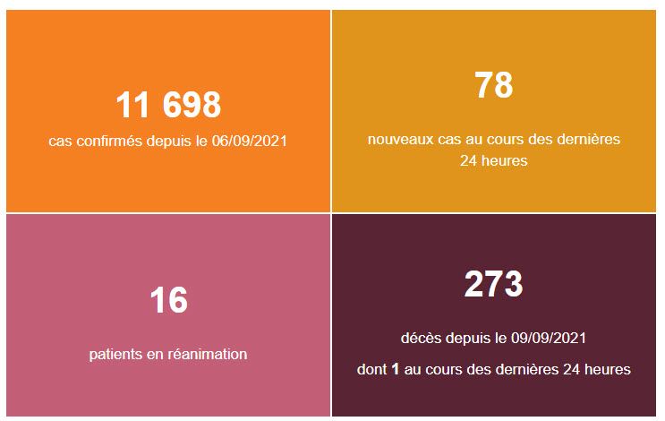 On déplore un nouveau décès lié au covid-19 ces dernières 24 heures