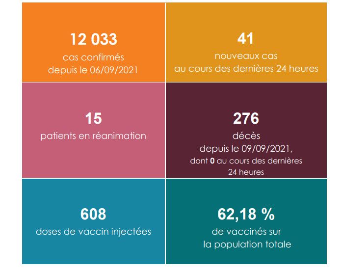 Aucun décès du Covid 19 n'est à déplorer ces dernières 24 heures