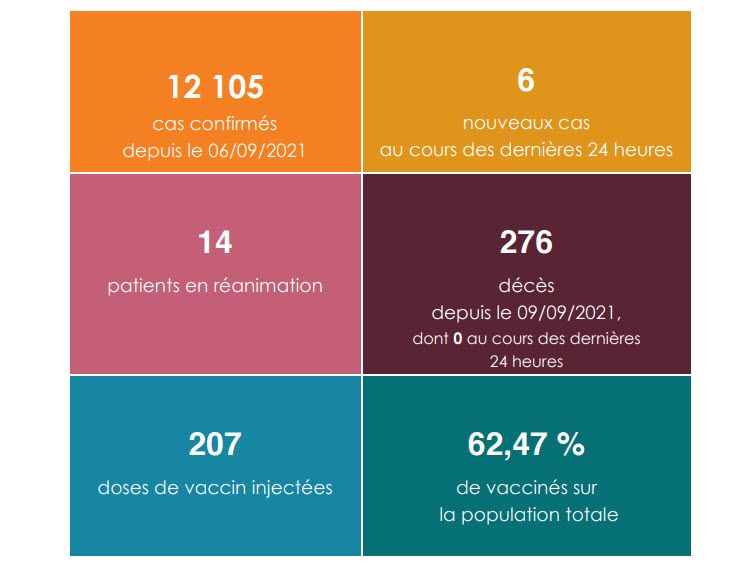 La première semaine sans décès du Covid en Calédonie