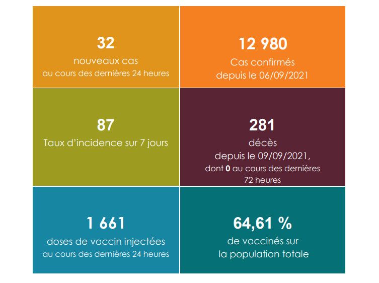 Pas de décès mais un taux d'incidence en augmentation