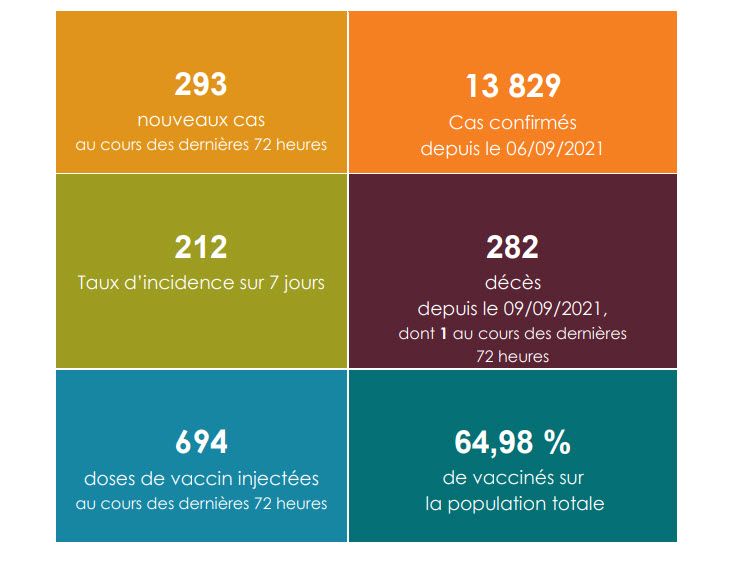 1 décès du covid et un taux d'incidence à 212 pour 100 000 habitants