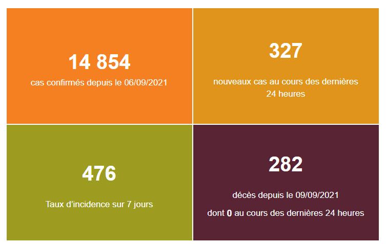 Aucun nouveau décès mais un taux d'incidence qui se rapproche des 500