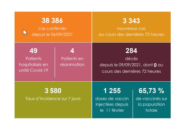 Le point sanitaire de ces dernières 72h montre une augmentation du nombre d'hospitalisation