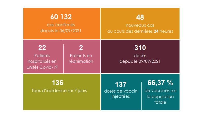 La covid a fait 3 nouvelles victimes