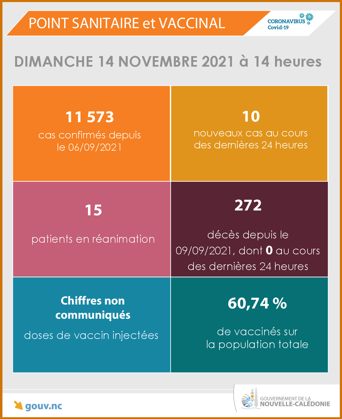  Le taux d’incidence baisse encore, à 94 pour 100 000 habitants.