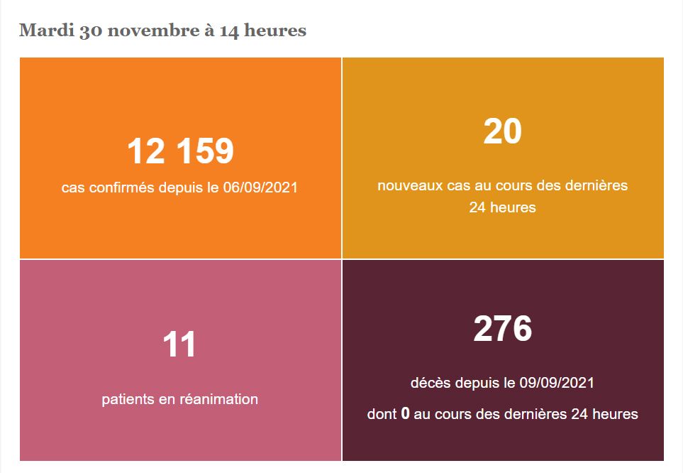 Covid. Le taux d'incidence au plus bas