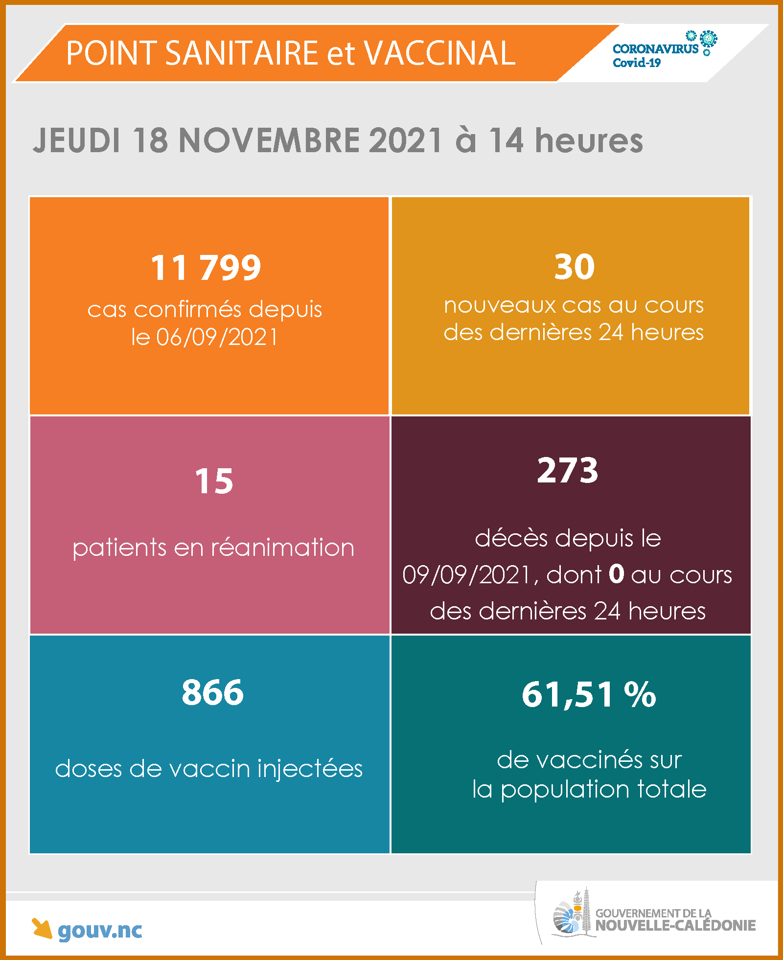 Pas de nouvelle victime du covid-19 aujourd'hui sur le territoire.