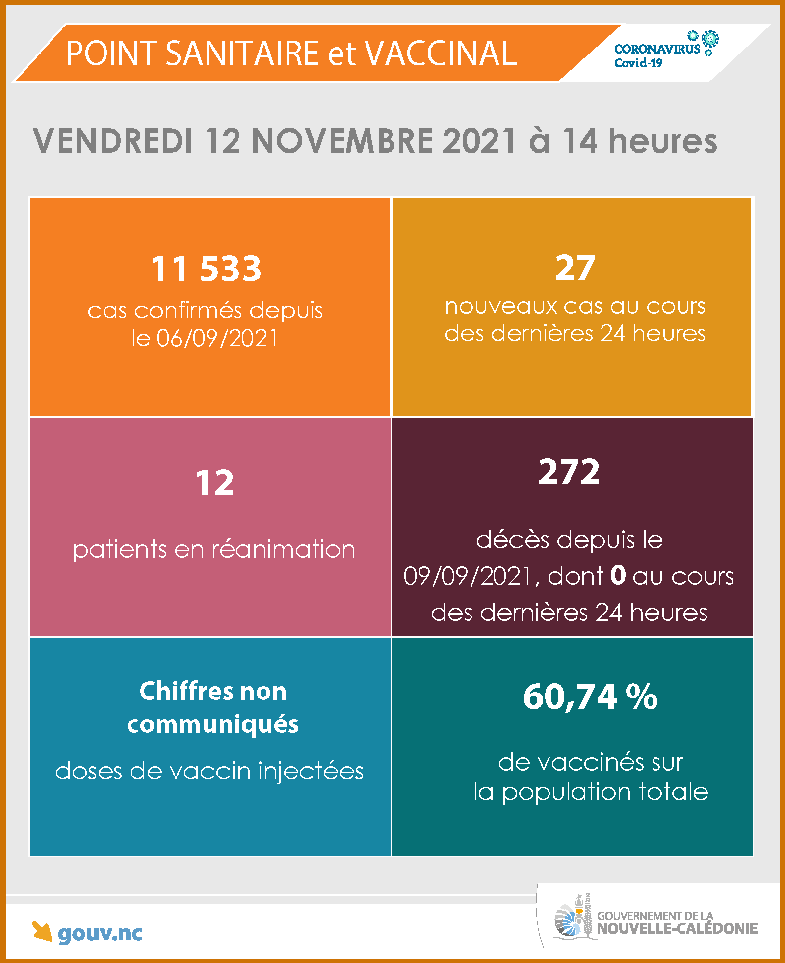 Pas de décès ces dernières 24heures en Calédonie