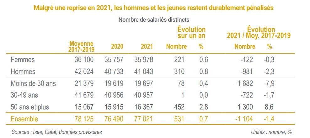 77 000 personnes ont eu une activité salariée en 2021 