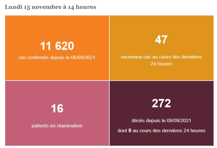 Covid. 5ème jour consécutif sans décès