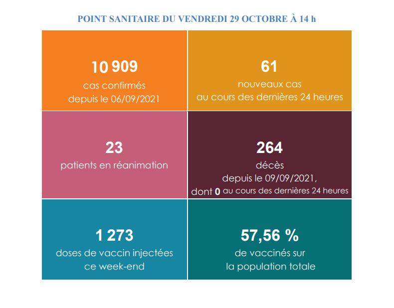 Aucun décès du covid ces dernières 24 heures