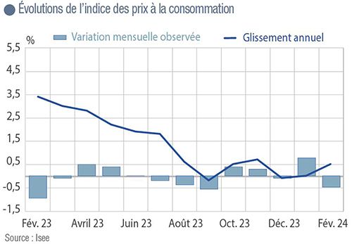 Des prix qui baissent en février, mais qui grimpent sur l'année.