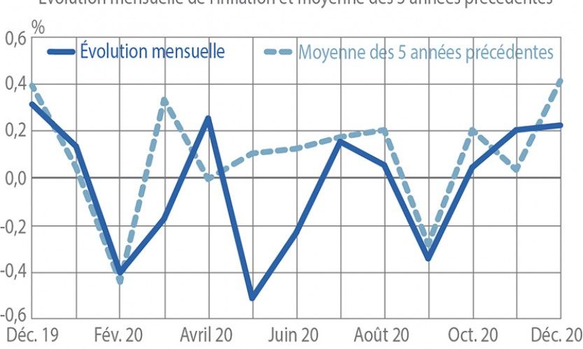 ISEE. Les prix ont augmenté de 0.2%