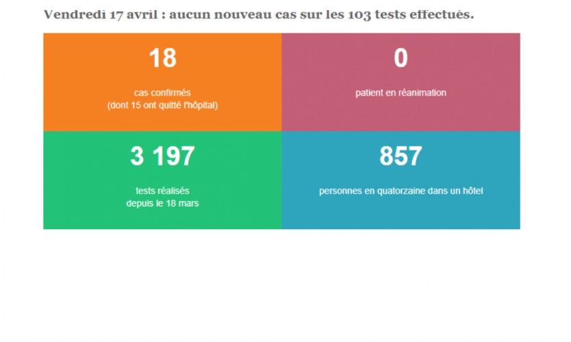 Plus de cas en réanimation !