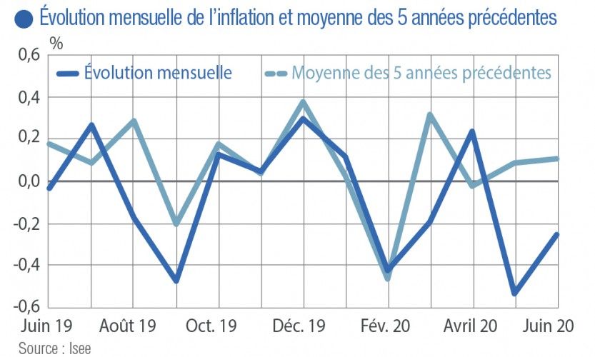 Prix. Nouvelle baisse en juin